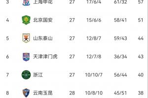 降級3選2！中超保級形勢：梅州、海牛、亞泰爭最后1個保級名額