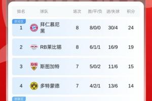 無敵！德甲積分榜：拜仁開賽8戰(zhàn)全勝+5分領(lǐng)跑，門興3平5負(fù)仍墊底