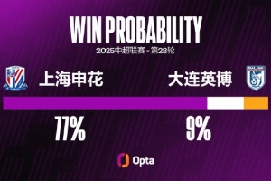 大連英博已經(jīng)4場不勝（2平2負(fù)），這是他們在中超最長的不勝記錄