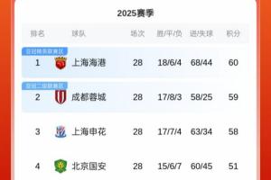 前排集體剎車！中超積分榜：海港60分領(lǐng)跑，蓉城59分，申花58分