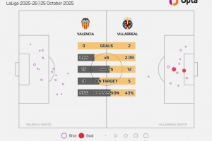 比利亞雷亞爾西甲對(duì)陣瓦倫西亞取勝22場(chǎng)，多于對(duì)陣其他球隊(duì)