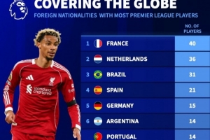 英超各國外援?dāng)?shù)：法國40人、荷蘭36人、巴西31人、西班牙21人