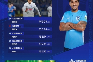 中超第28輪跑動(dòng)榜：英博4人進(jìn)前五，佩尼亞突破14000米創(chuàng)賽季紀(jì)錄