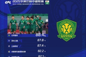 中超第28輪傳球成功率榜：國安88.4%居首，三鎮(zhèn)、申花分居二三位
