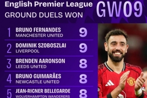 拼了！英超第9輪地面對抗成功榜：B費和索博斯洛伊9次并列居首