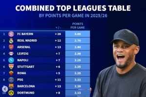 巴薩掉隊！德轉(zhuǎn)更新本賽季五大聯(lián)賽場均拿分榜：仁皇槍分列前三