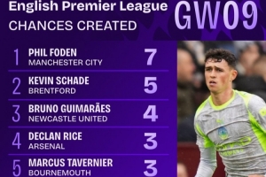 英超第9輪創(chuàng)造機(jī)會(huì)榜：福登7次居首，沙德5次第二，吉馬良斯4次