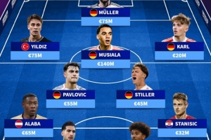 德轉(zhuǎn)列拜仁青訓(xùn)現(xiàn)役球員陣容：穆勒、穆西亞拉、伊爾迪茲在列