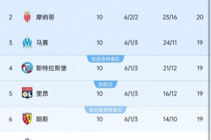 本賽季法甲10輪過后前6名球隊僅相差2分，10-11賽季之后同期最少