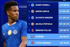 18歲！埃斯特旺和恩瓦內(nèi)里分列聯(lián)賽杯歷史最年輕進球榜第6和第7