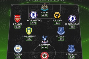 whoscored英超相比上賽季評分提升陣：廷伯、庫庫、格拉利什在列