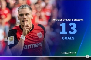 本賽季0球！前3年平均進球：維爾茨13球、奧蓬達(dá)21球、莫拉塔16球