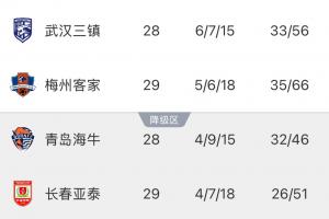 武漢三鎮(zhèn)提前確定保級，明日若客負海牛將確保亞泰提前降級