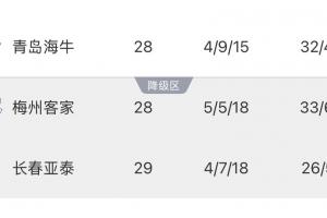 保級形勢：亞泰基本降級！如果海牛明天贏球，亞泰提前一輪降級