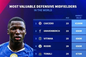 防守型中場(chǎng)身價(jià)榜：凱塞多1億歐居首，赫拉芬貝赫9000萬(wàn)歐