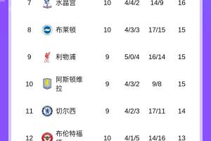 英超積分榜：槍手7分領(lǐng)跑，曼聯(lián)3連勝終結(jié)暫第5，稍后紅軍vs維拉