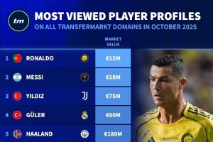 10月德轉(zhuǎn)球員頁面瀏覽量排名：C羅居首，梅西、伊爾迪茲二三位