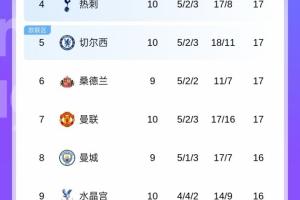 亂成一鍋粥！英超第2到第11僅3分之差，曼城若勝有望從第8飆升第2