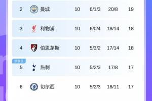 槍手6分領(lǐng)跑遙遙領(lǐng)先！英超第2到第11差4分，第2到第8僅差2分??