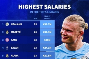 五大聯(lián)賽年薪排名：哈蘭德3170萬歐居首，姆巴佩、凱恩二三位