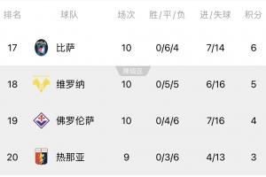 五大聯(lián)賽唯一奇觀！意甲末尾4隊0勝，皮奧利帶佛羅倫薩10輪4平6負