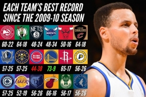 各隊(duì)近16年最佳&最差戰(zhàn)績！能猜到哪隊(duì)最佳戰(zhàn)績是聯(lián)盟“最差”嗎