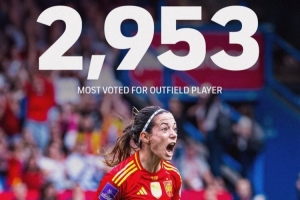 邦馬蒂在FIFPRO女足年度最佳陣評選中獲2953票，非門將球員中最多