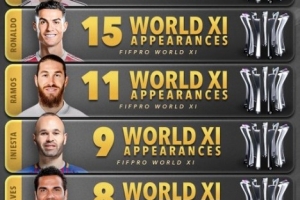 FIFPRO年度最佳陣入選次數(shù)排行：梅羅17次、15次前二，姆巴佩第6