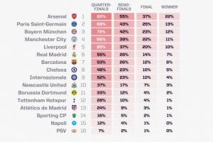歐冠奪冠概率：阿森納超22%獨一檔，巴黎拜仁曼城利物浦皇馬2-6位