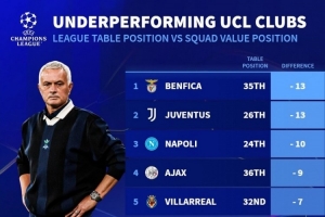 德轉(zhuǎn)列歐冠表現(xiàn)不佳球隊(duì)榜：本菲卡、尤文最差，切爾西、皇馬在列