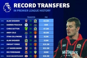 德轉(zhuǎn)英超歷史轉(zhuǎn)會(huì)費(fèi)紀(jì)錄變化：希勒首位標(biāo)王 伊薩克1.45億歐最貴