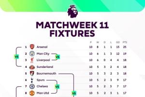 場場焦點！本輪英超：前四捉對廝殺，曼聯(lián)踢熱刺，下半?yún)^(qū)大混戰(zhàn)