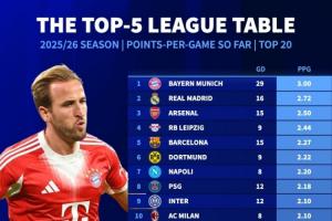 全勝+凈勝29球！5大聯(lián)賽場(chǎng)均積分榜：拜仁3分居首，皇馬槍手列2-3