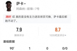 薩卡本場3射2正進1球 6過人1成功+2關(guān)鍵傳球3造犯規(guī) 獲評7.9分
