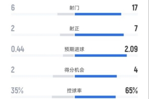 桑德蘭2-2阿森納全場數(shù)據(jù)：射門6-17，射正2-7，控球率35%-65%