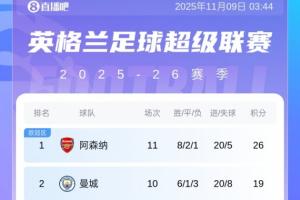 亂成一鍋粥！英超積分榜：槍手7分優(yōu)勢領(lǐng)跑！曼城黑貓19分4隊18分