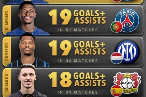 今年后衛(wèi)參與進(jìn)球榜：阿什拉夫21球居首，門(mén)德斯、鄧弗里斯19球