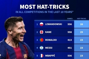 近10年前十聯(lián)賽球員戴帽榜：萊萬26次居首，凱恩25次、梅羅23次