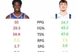 新秀墻了？過去3場埃奇庫姆場均10分7板 對比弗拉格14.7分7板
