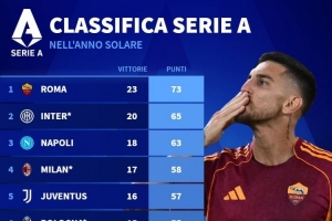 2025年意甲積分榜：羅馬73分居首，國(guó)米65分、那不勒斯63分