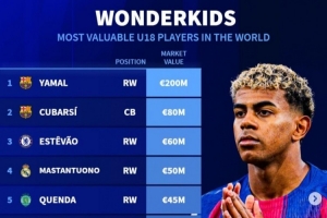 德轉(zhuǎn)列U18身價榜：亞馬爾、庫巴西、埃斯特旺、馬斯坦托諾列前四