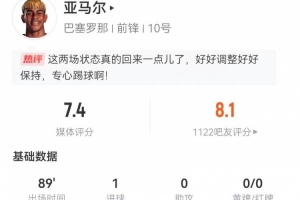 亞馬爾本場(chǎng)4射2正進(jìn)1球+1中框 7過人1成功+19丟失球權(quán)+3造犯規(guī)