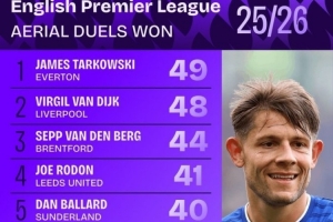 英超成功爭頂榜：范戴克第二，巴拉德、德里赫特、加布里埃爾在列