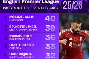 本賽季英超傳球入禁區(qū)次數(shù)榜：薩拉赫壓B費居首，恩佐、扎卡在列