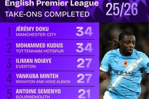 本賽季英超成功過人榜：多庫、庫杜斯并列居首，內(nèi)托、薩卡在列