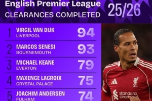 本賽季英超解圍榜：范戴克壓塞內(nèi)西居首，基恩、拉克魯瓦在列