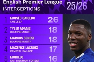本賽季英超攔截榜：凱塞多獨自領(lǐng)跑，拉克魯瓦、詹姆斯在列
