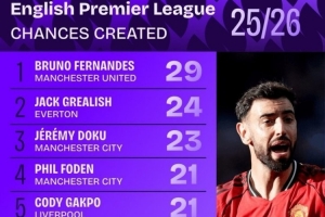 本賽季英超創(chuàng)造機(jī)會(huì)榜：B費(fèi)力壓格拉利什居首，曼城、利物浦各2人