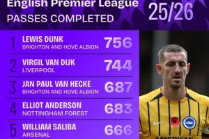 本賽季英超成功傳球榜：范戴克第二，中場(chǎng)僅安德森、蘇維門迪