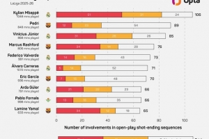 本賽季西甲參與有效進(jìn)攻排名：姆巴佩106次居首，佩德里89次第二